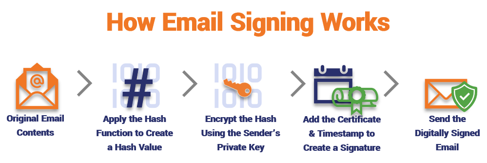 E-posta imzalama sürecinin nasıl çalıştığını ve kullanıcının özel anahtarın şifrelemesiyle ne yaptığını açıklayan bir gösterim.