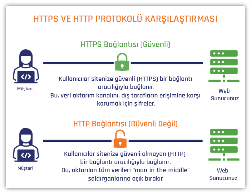 HTTP ve HTTPS grafiği, güvenli olmayan veya güvenli bağlantılar kullanan iki protokol arasındaki farkın görsel bir temsilini gösterir